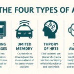 Infographic displaying the four types of AI: Reactive Machines, Limited Memory, Theory of Mind, and Self-Aware AI, with brief descriptions
