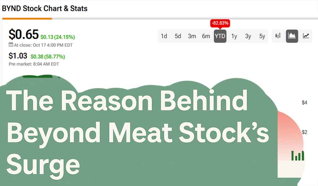 Beyond Meat (BYND) shares soared despite no new company announcements, with analysts attributing the rise to a short squeeze amid high short interest.